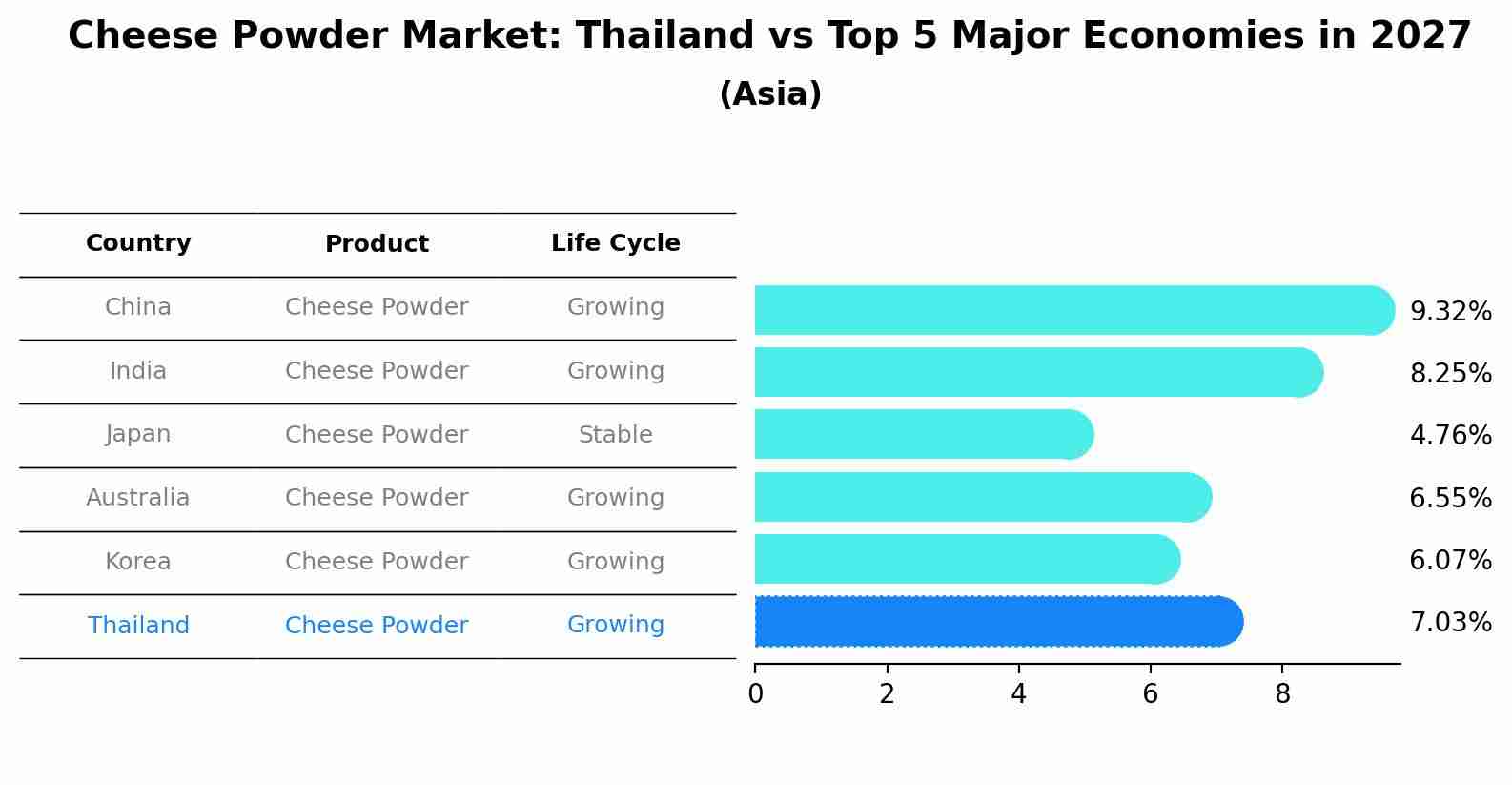 Cheese Powder Market: Thailand vs Top 5 Major Economies in 2027 (Asia)