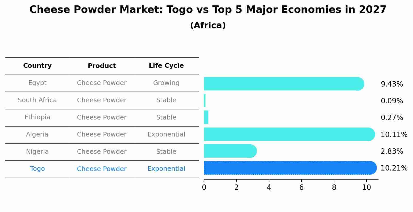 Cheese Powder Market: Togo vs Top 5 Major Economies in 2027 (Africa)