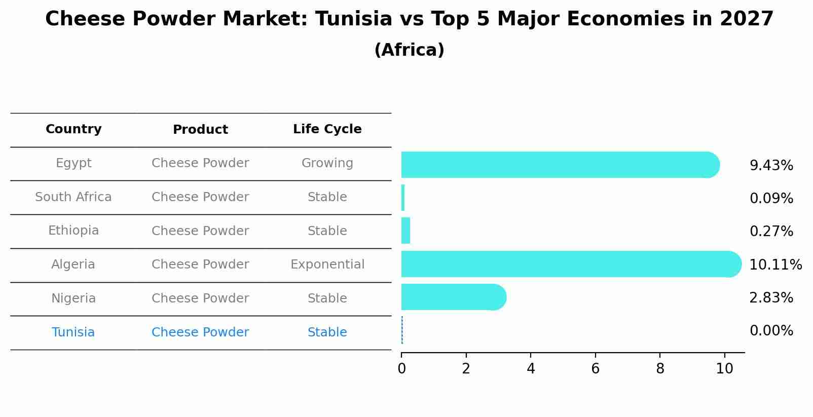Cheese Powder Market: Tunisia vs Top 5 Major Economies in 2027 (Africa)