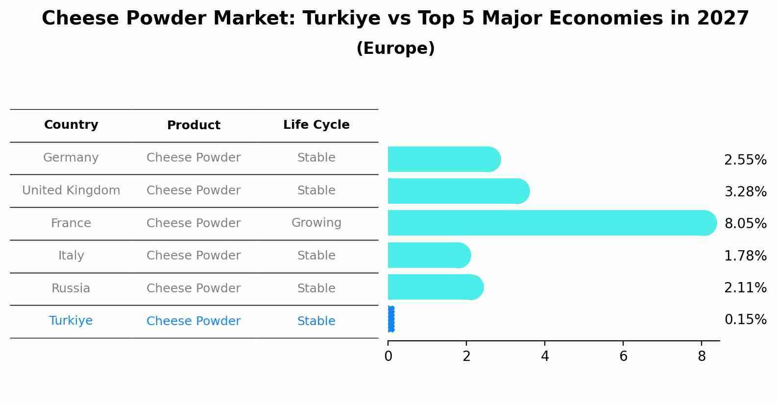Cheese Powder Market: Turkiye vs Top 5 Major Economies in 2027 (Europe)