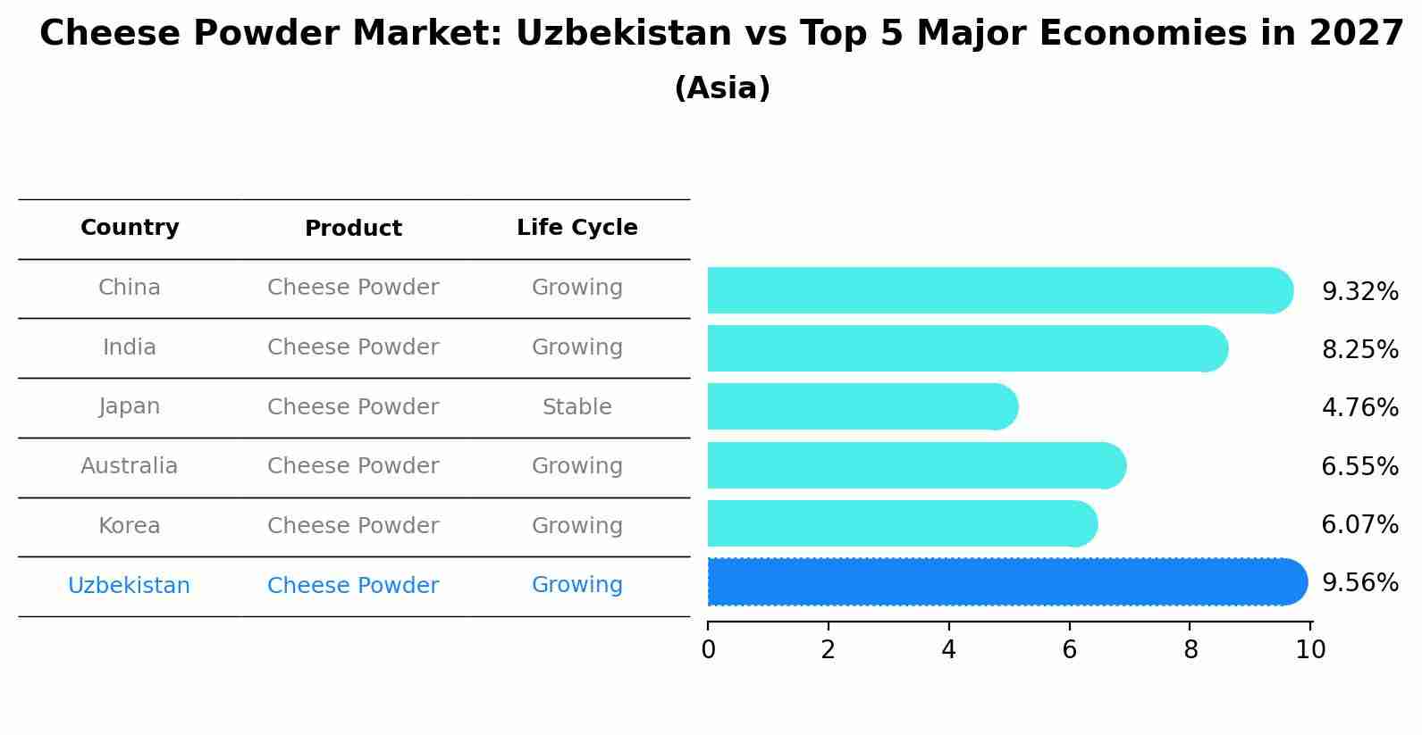 Cheese Powder Market: Uzbekistan vs Top 5 Major Economies in 2027 (Asia)