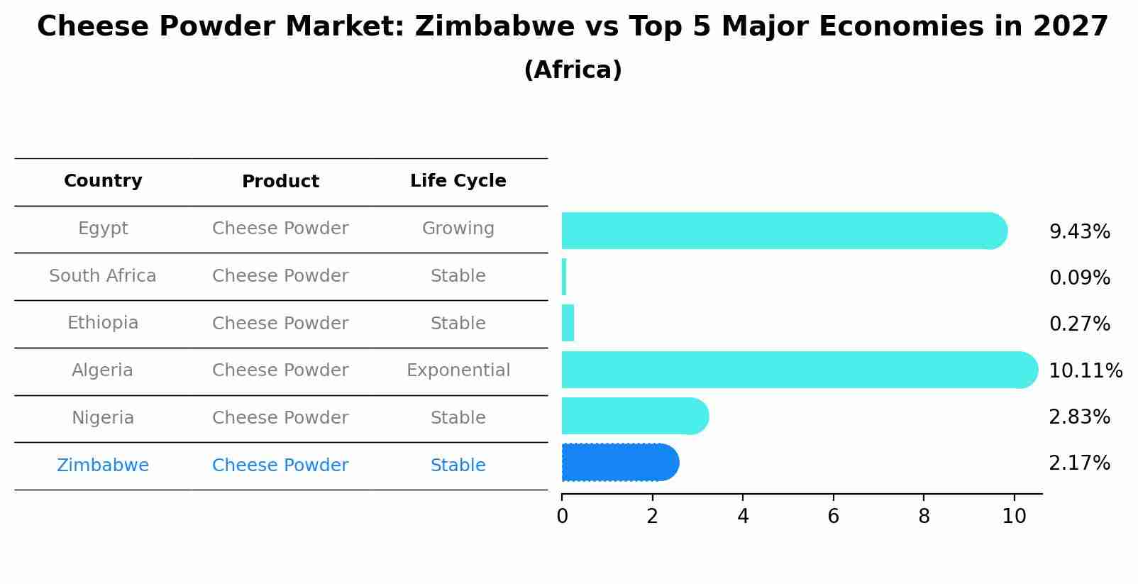 Cheese Powder Market: Zimbabwe vs Top 5 Major Economies in 2027 (Africa)