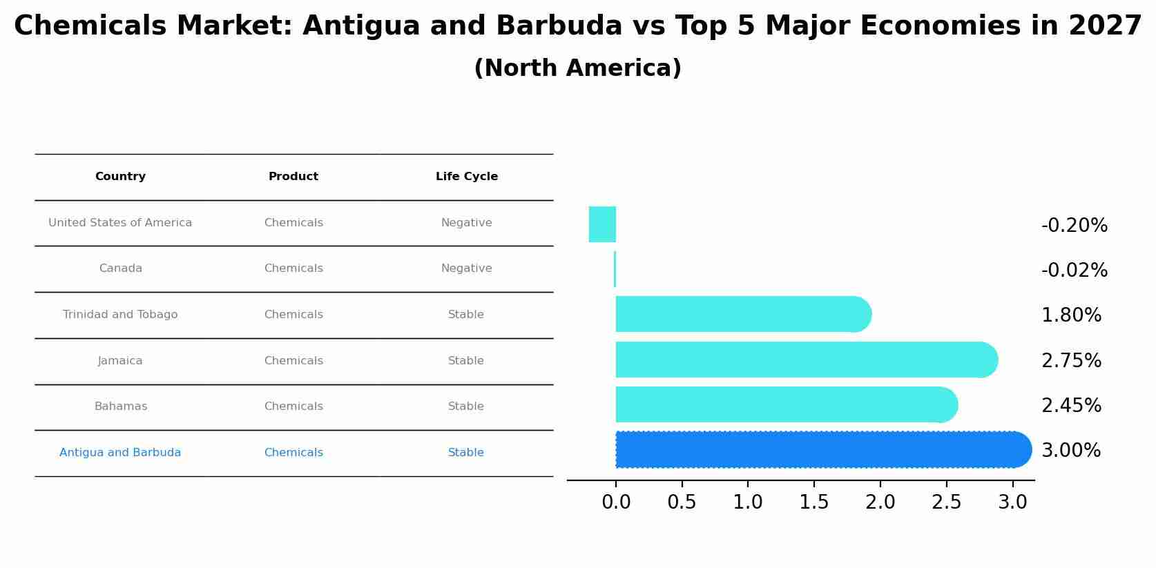 Chemicals Market: Antigua and Barbuda vs Top 5 Major Economies in 2027 (North America)