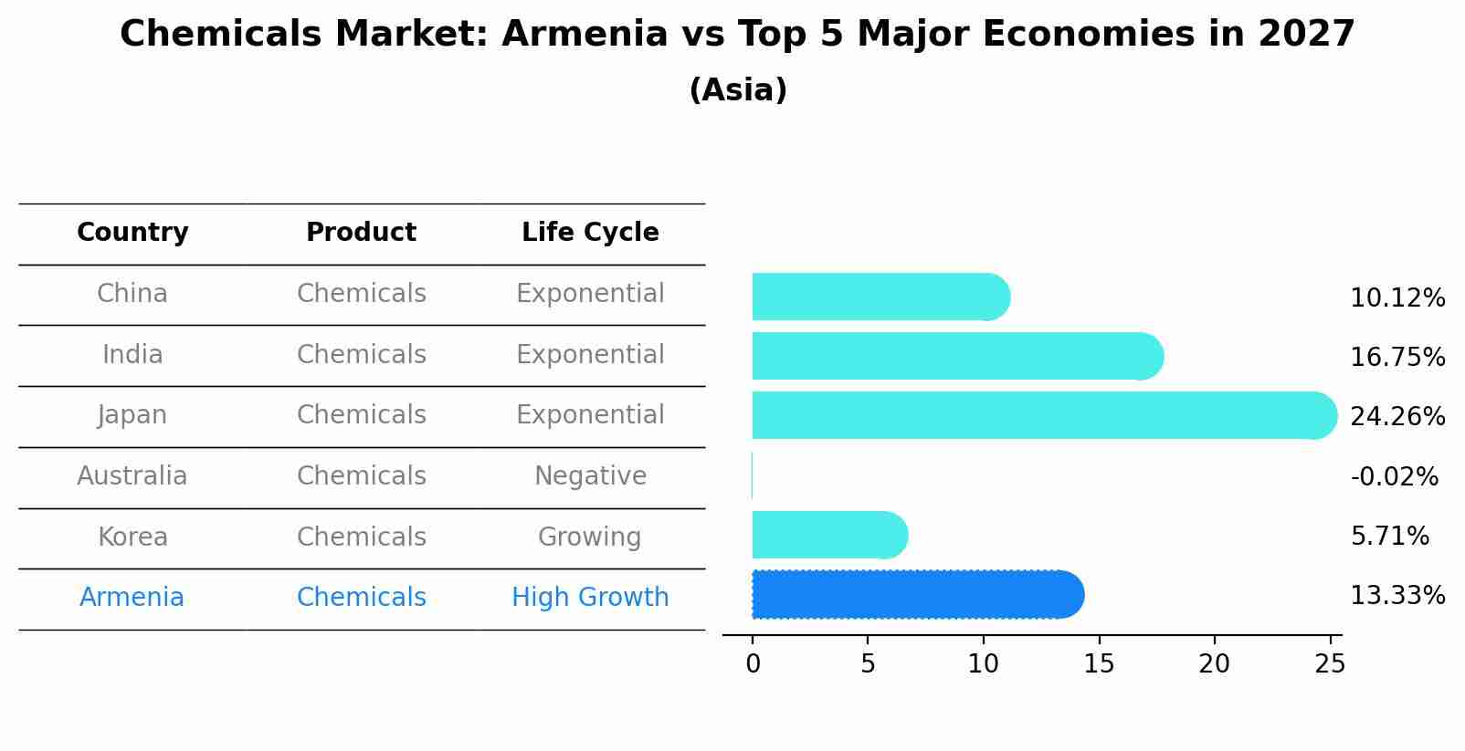 Chemicals Market: Armenia vs Top 5 Major Economies in 2027 (Asia)