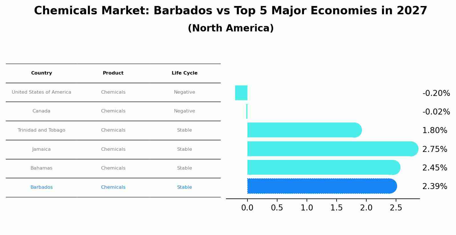 Chemicals Market: Barbados vs Top 5 Major Economies in 2027 (North America)