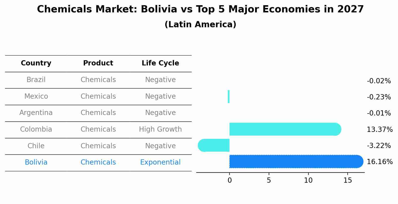 Chemicals Market: Bolivia vs Top 5 Major Economies in 2027 (Latin America)