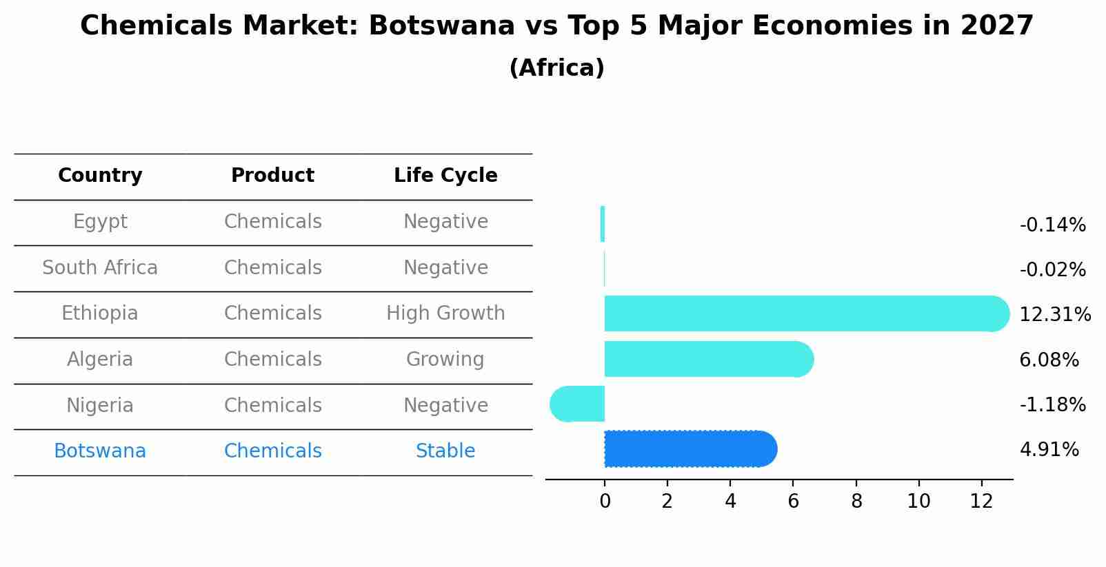 Chemicals Market: Botswana vs Top 5 Major Economies in 2027 (Africa)