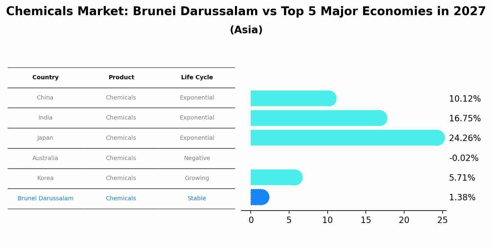 Chemicals Market: Brunei Darussalam vs Top 5 Major Economies in 2027 (Asia)
