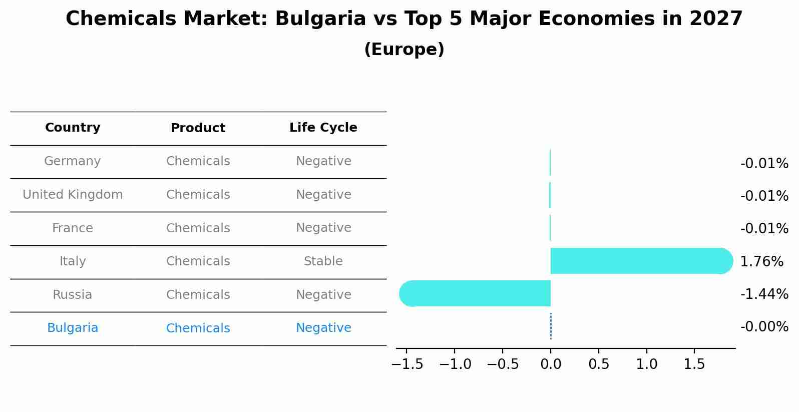 Chemicals Market: Bulgaria vs Top 5 Major Economies in 2027 (Europe)