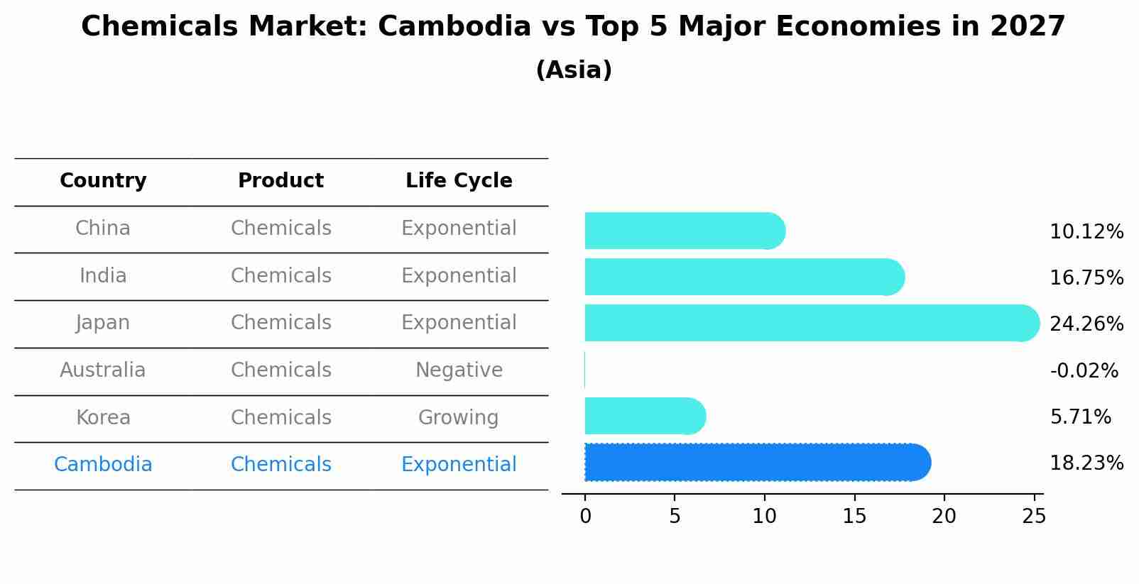 Chemicals Market: Cambodia vs Top 5 Major Economies in 2027 (Asia)