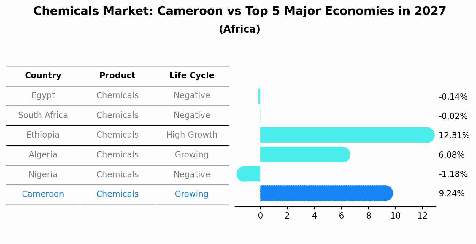 Chemicals Market: Cameroon vs Top 5 Major Economies in 2027 (Africa)