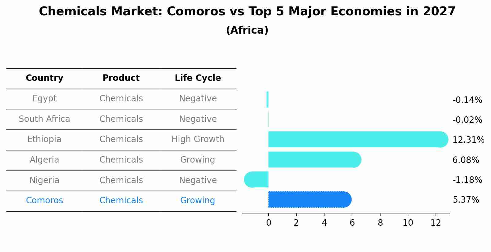 Chemicals Market: Comoros vs Top 5 Major Economies in 2027 (Africa)