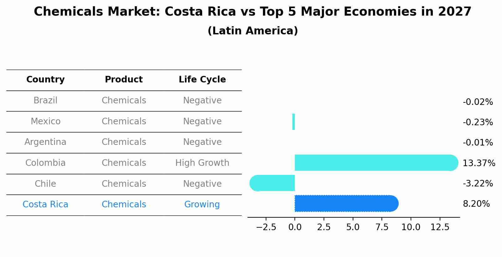 Chemicals Market: Costa Rica vs Top 5 Major Economies in 2027 (Latin America)
