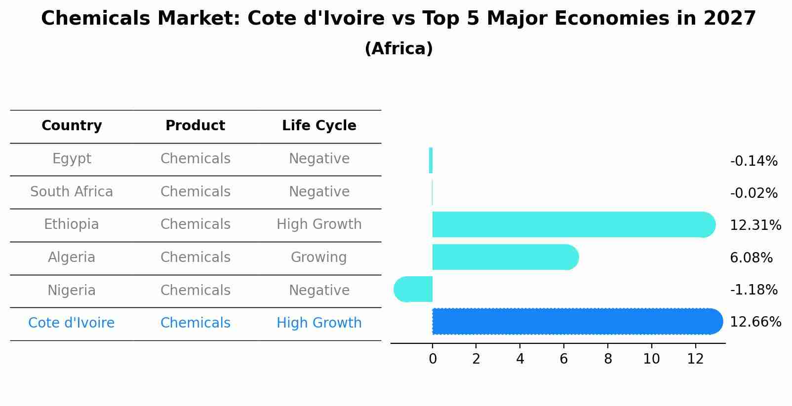 Chemicals Market: Cote d'Ivoire vs Top 5 Major Economies in 2027 (Africa)