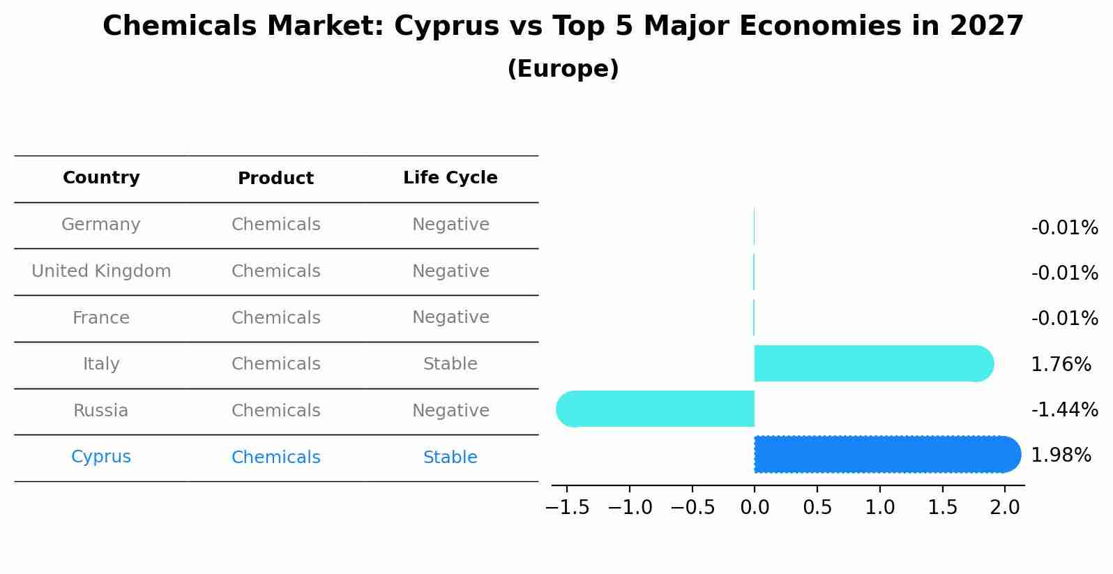 Chemicals Market: Cyprus vs Top 5 Major Economies in 2027 (Europe)