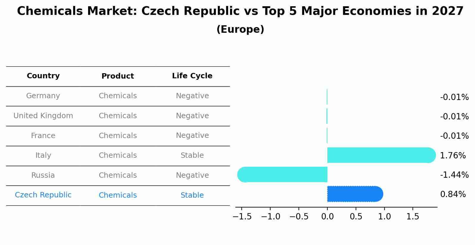 Chemicals Market: Czech Republic vs Top 5 Major Economies in 2027 (Europe)