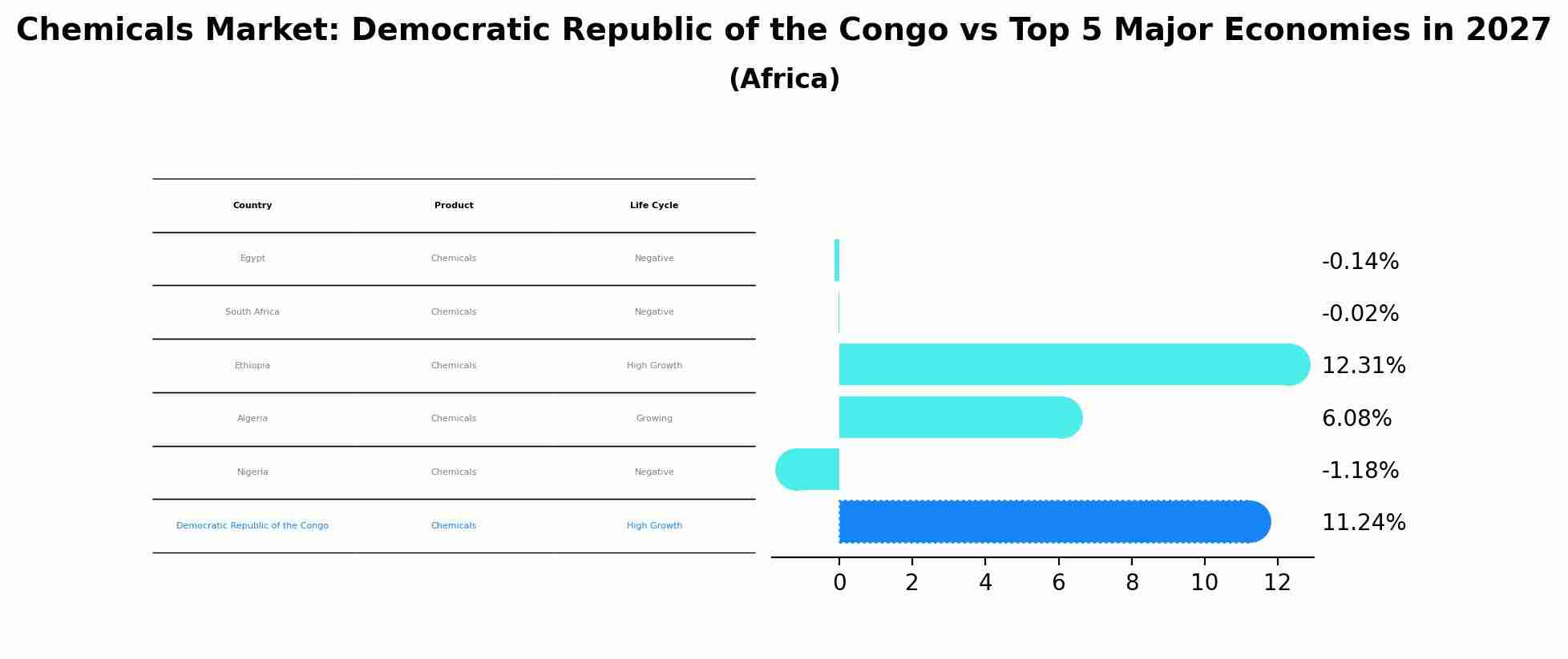 Chemicals Market: Democratic Republic of the Congo vs Top 5 Major Economies in 2027 (Africa)