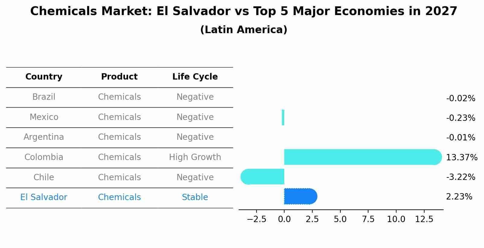 Chemicals Market: El Salvador vs Top 5 Major Economies in 2027 (Latin America)