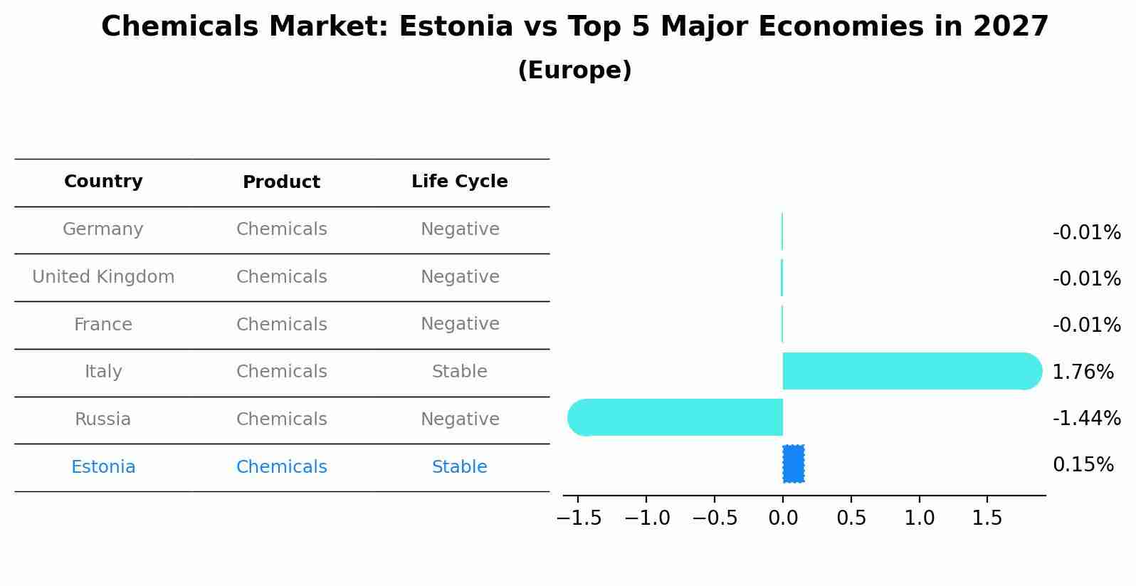 Chemicals Market: Estonia vs Top 5 Major Economies in 2027 (Europe)