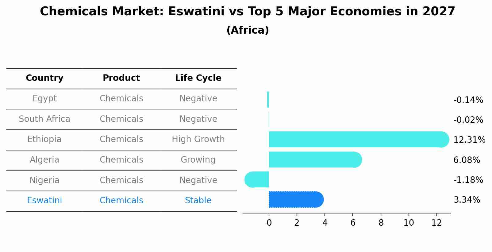 Chemicals Market: Eswatini vs Top 5 Major Economies in 2027 (Africa)