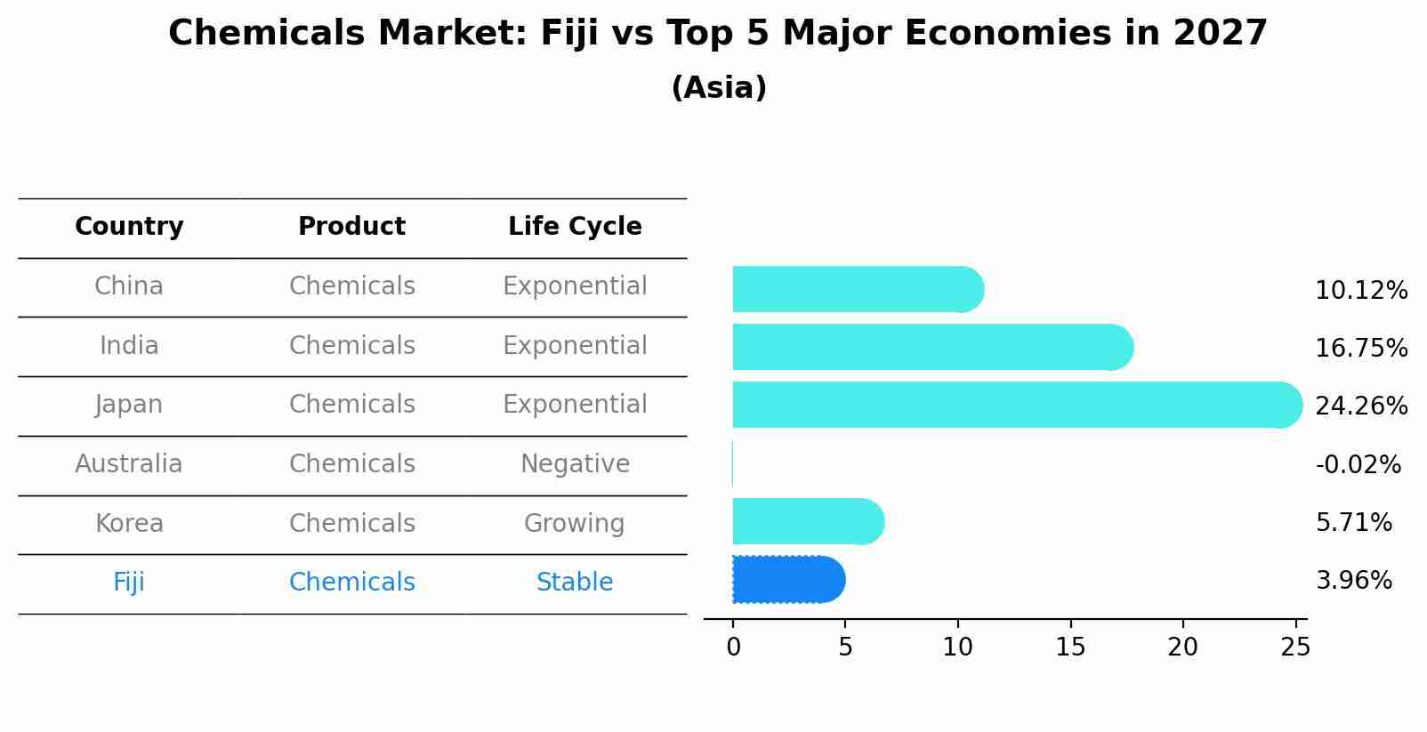 Chemicals Market: Fiji vs Top 5 Major Economies in 2027 (Asia)