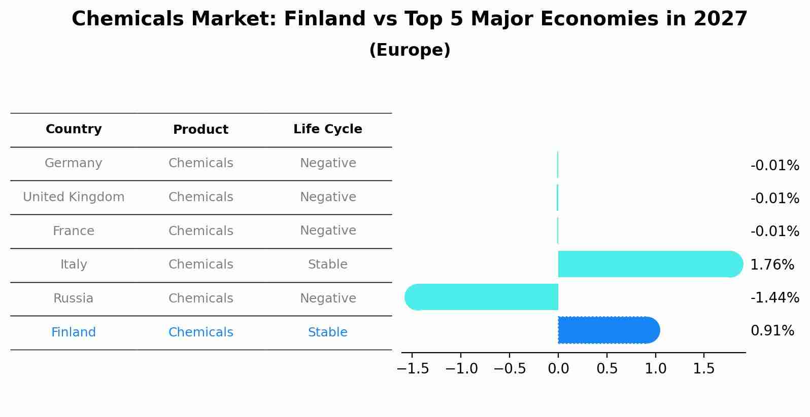 Chemicals Market: Finland vs Top 5 Major Economies in 2027 (Europe)