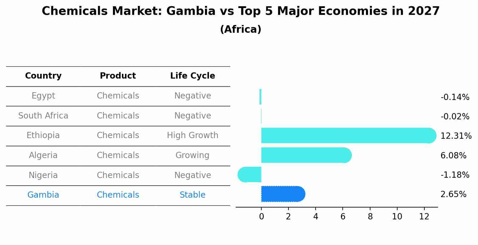 Chemicals Market: Gambia vs Top 5 Major Economies in 2027 (Africa)