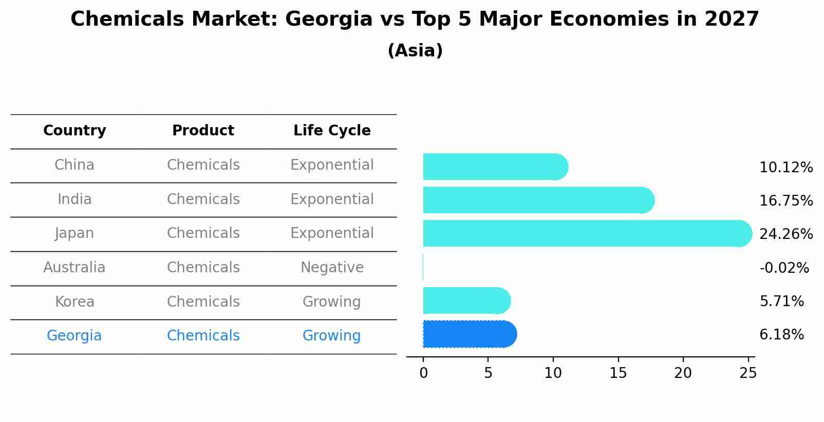 Chemicals Market: Georgia vs Top 5 Major Economies in 2027 (Asia)