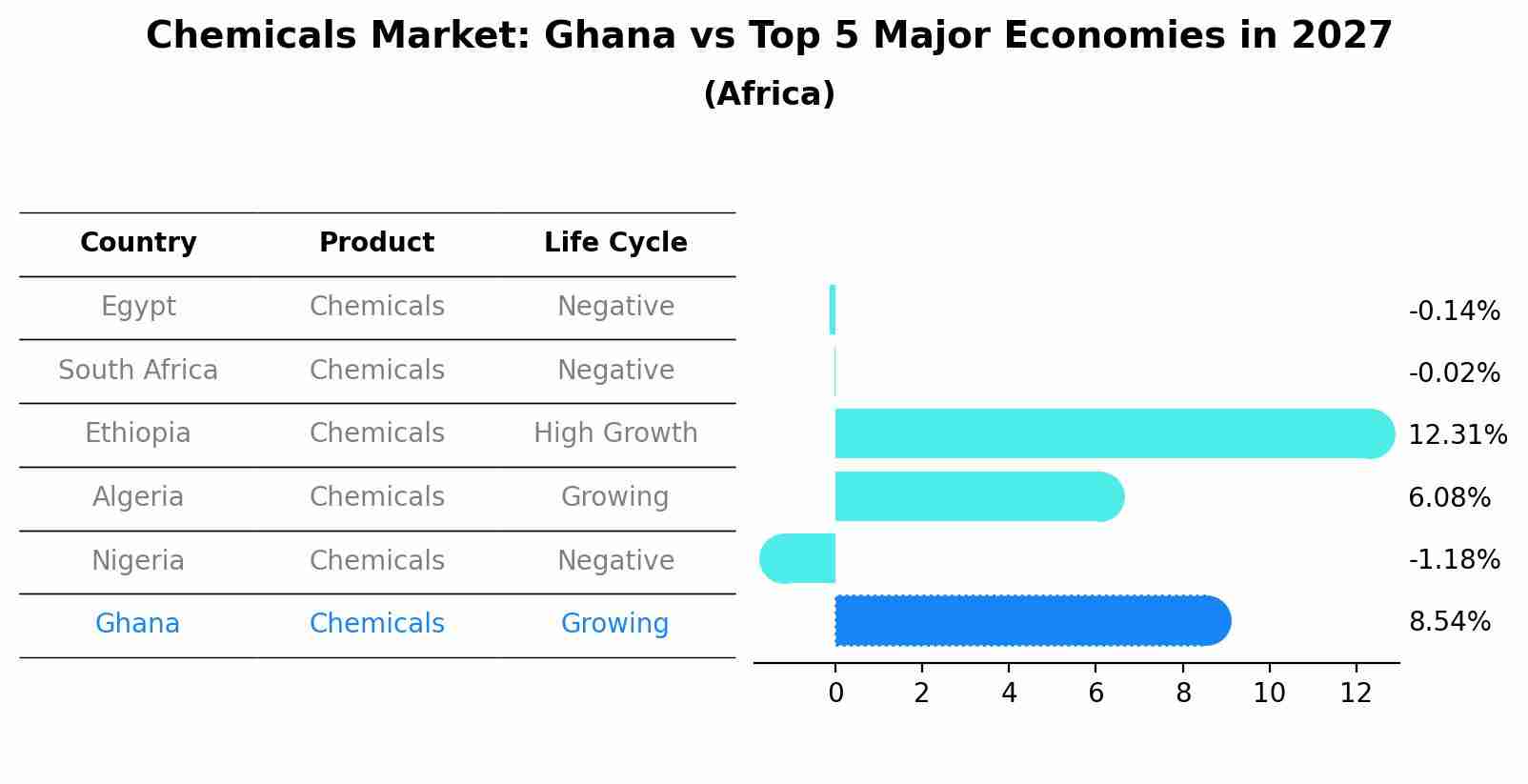 Chemicals Market: Ghana vs Top 5 Major Economies in 2027 (Africa)