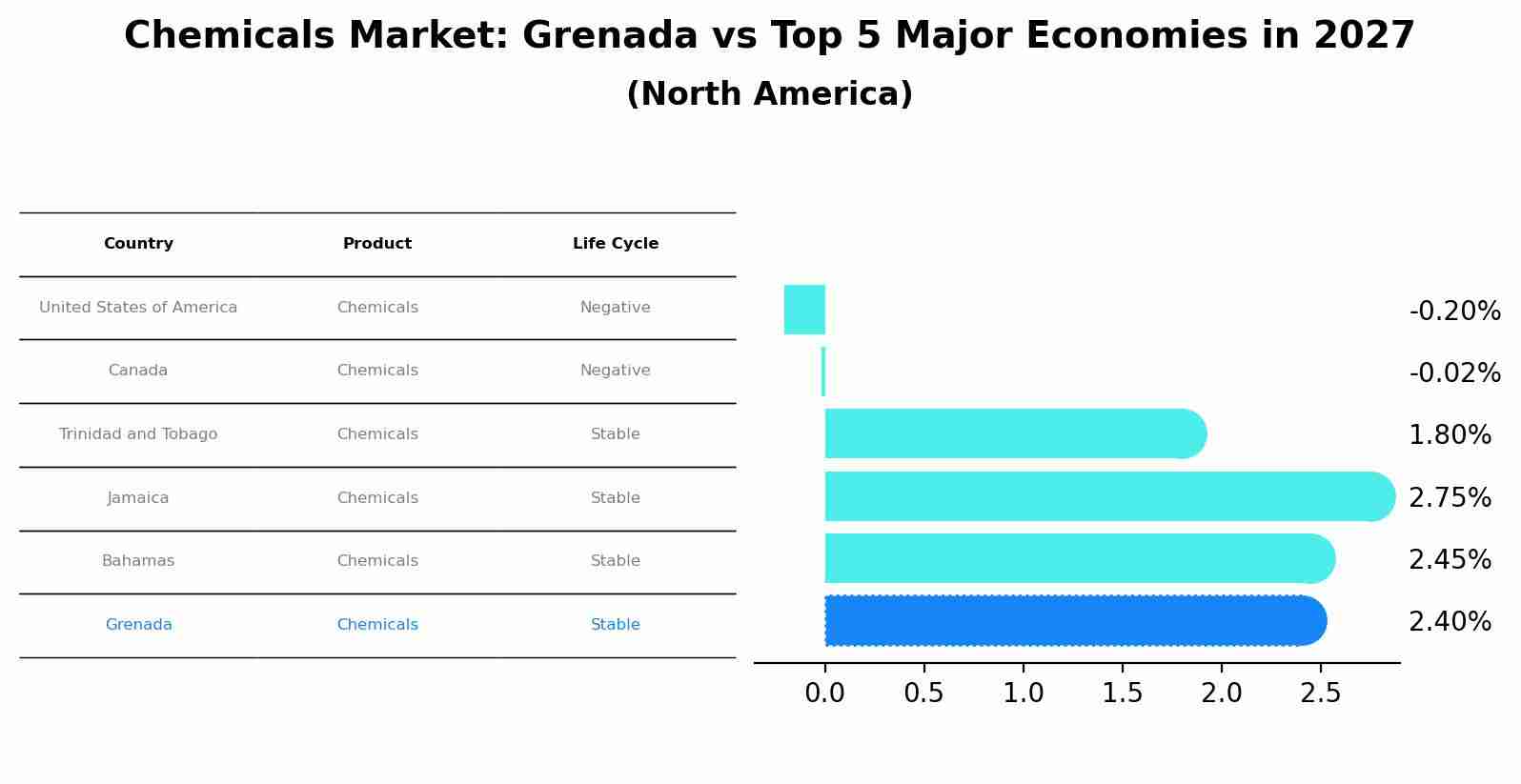 Chemicals Market: Grenada vs Top 5 Major Economies in 2027 (North America)