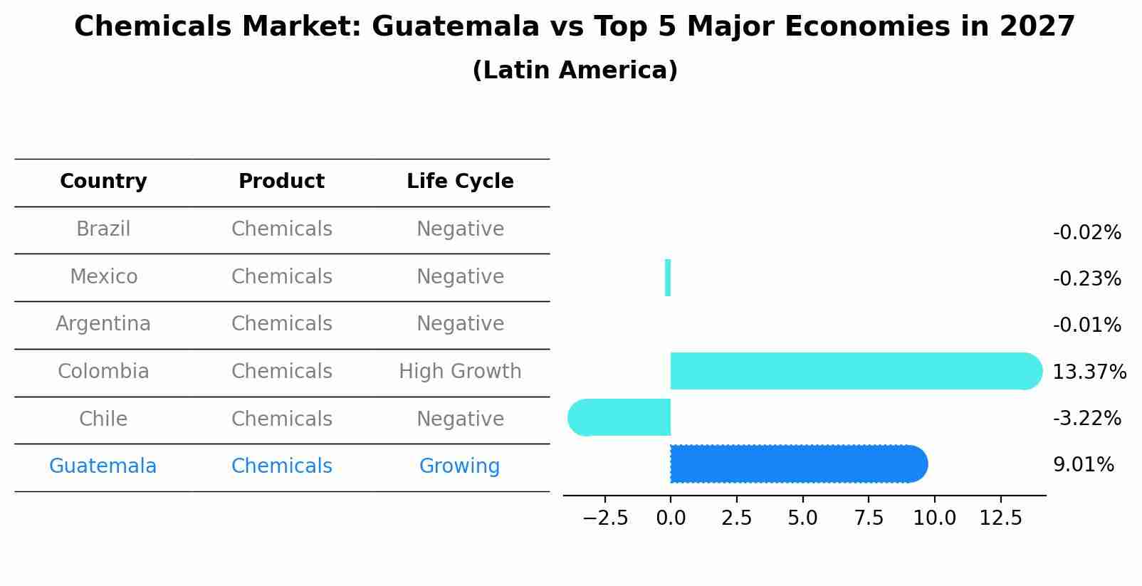 Chemicals Market: Guatemala vs Top 5 Major Economies in 2027 (Latin America)