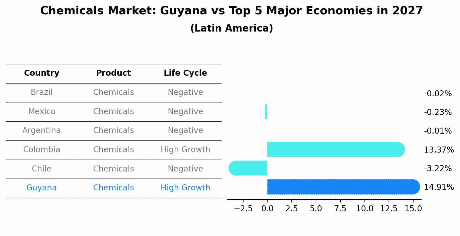 Chemicals Market: Guyana vs Top 5 Major Economies in 2027 (Latin America)