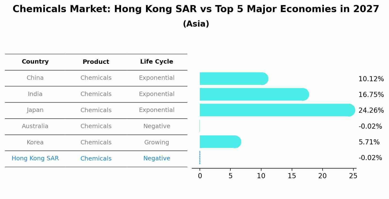 Chemicals Market: Hong Kong SAR vs Top 5 Major Economies in 2027 (Asia)