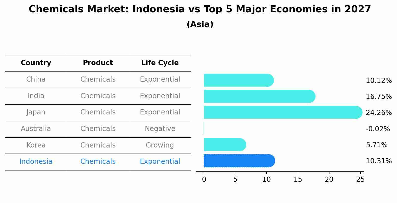 Chemicals Market: Indonesia vs Top 5 Major Economies in 2027 (Asia)