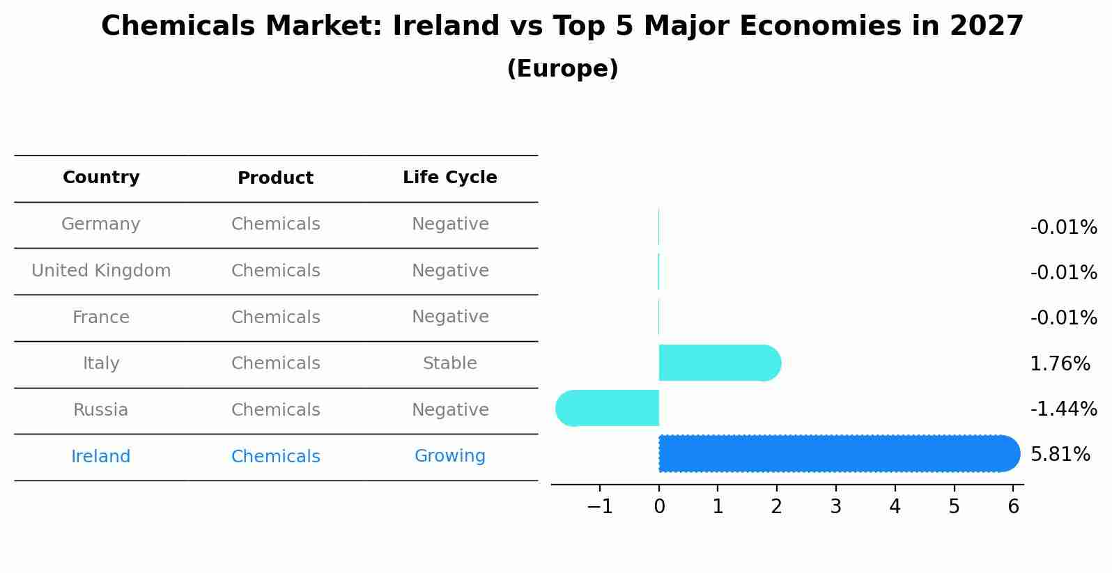 Chemicals Market: Ireland vs Top 5 Major Economies in 2027 (Europe)