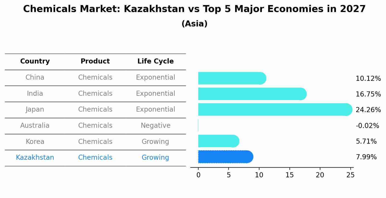 Chemicals Market: Kazakhstan vs Top 5 Major Economies in 2027 (Asia)