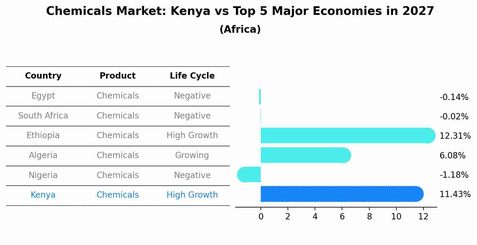 Chemicals Market: Kenya vs Top 5 Major Economies in 2027 (Africa)