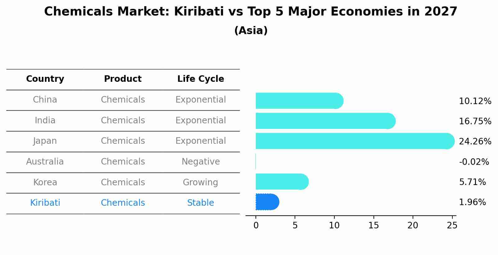 Chemicals Market: Kiribati vs Top 5 Major Economies in 2027 (Asia)
