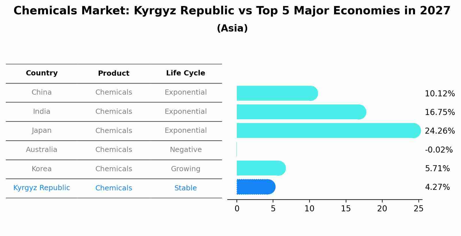 Chemicals Market: Kyrgyz Republic vs Top 5 Major Economies in 2027 (Asia)