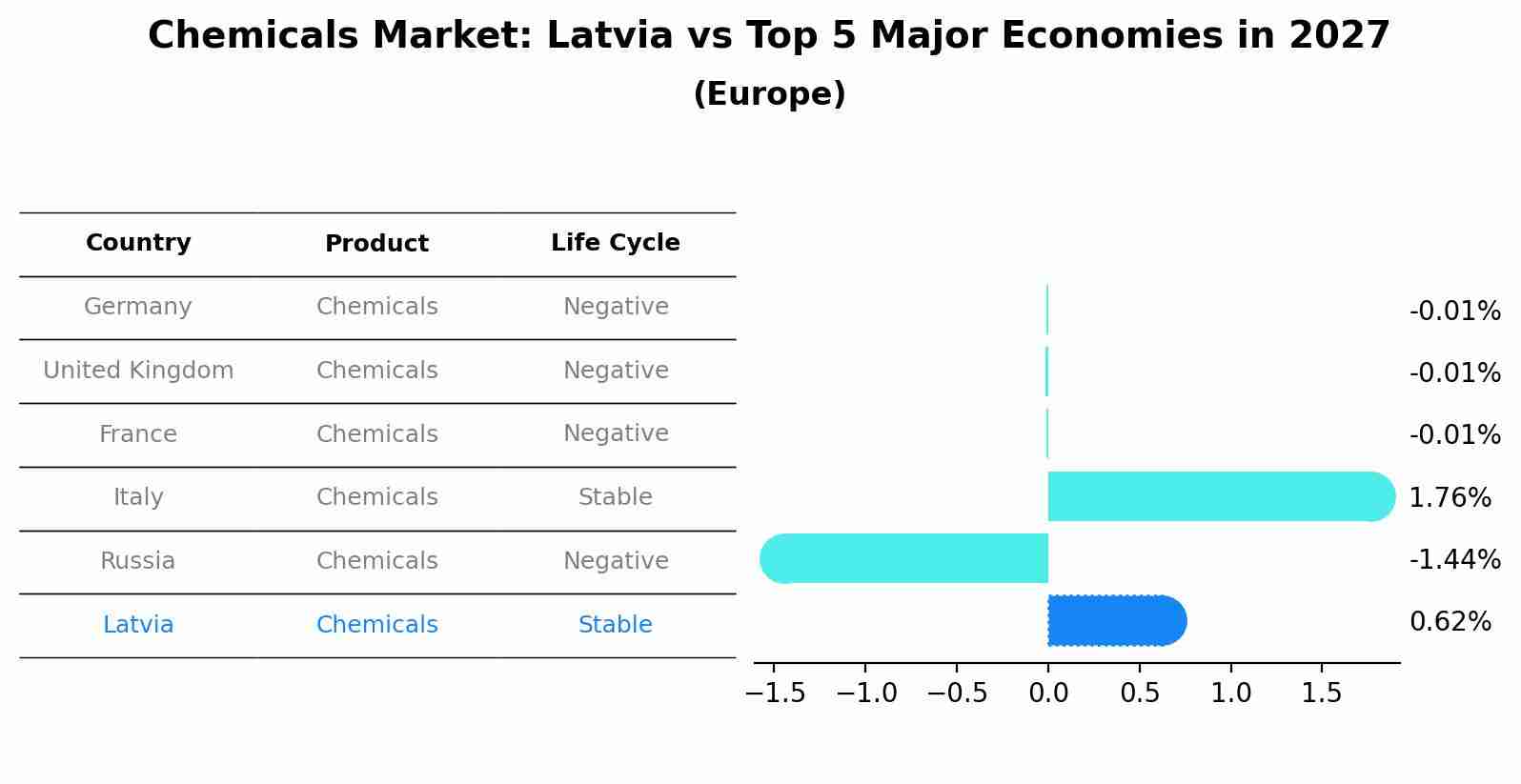 Chemicals Market: Latvia vs Top 5 Major Economies in 2027 (Europe)