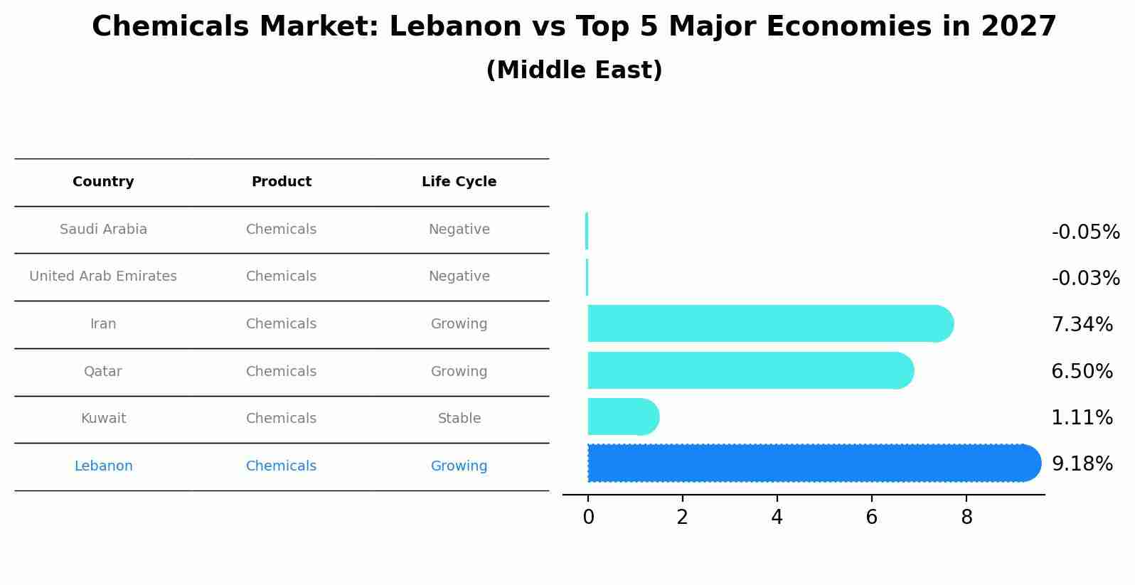 Chemicals Market: Lebanon vs Top 5 Major Economies in 2027 (Middle East)