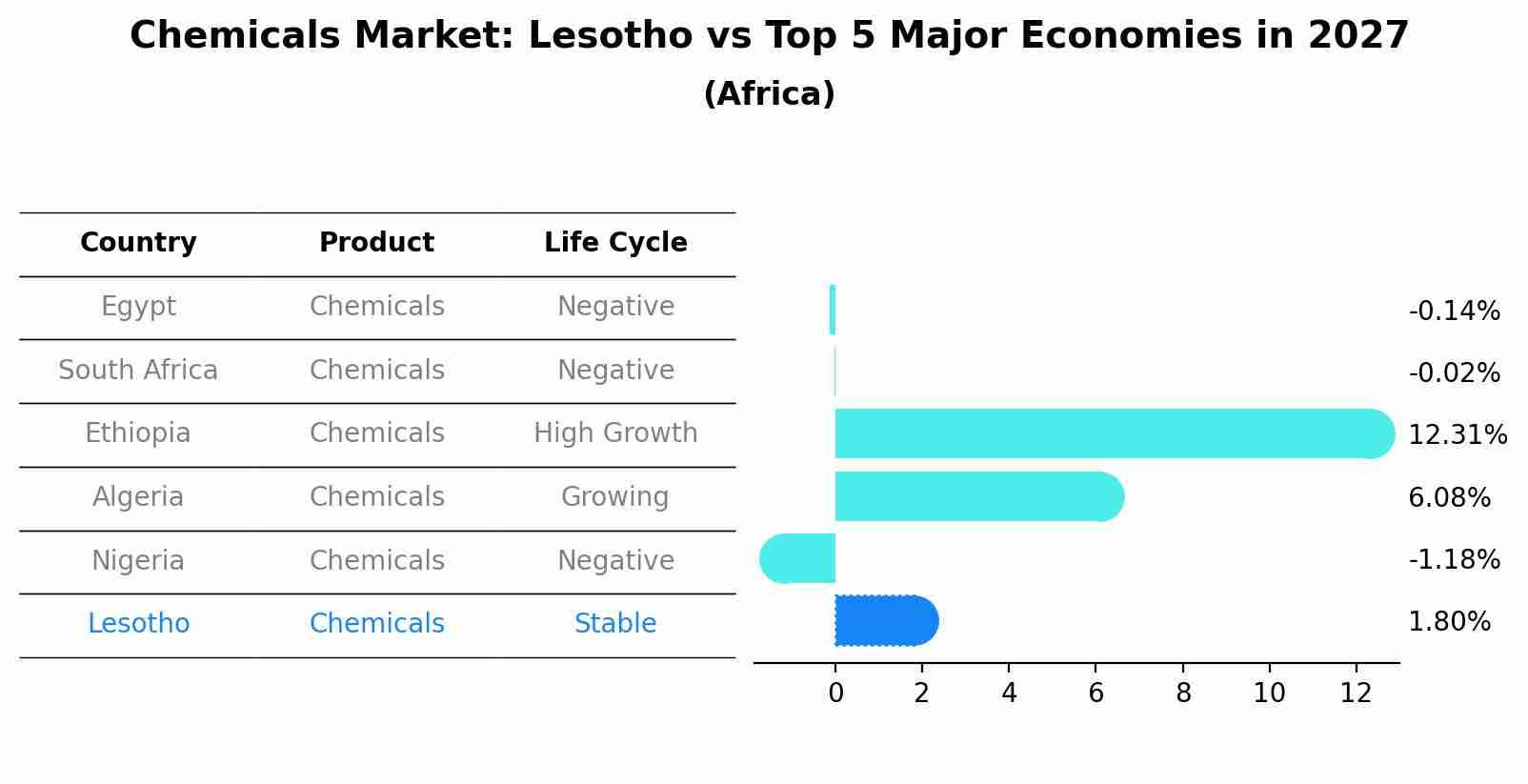 Chemicals Market: Lesotho vs Top 5 Major Economies in 2027 (Africa)