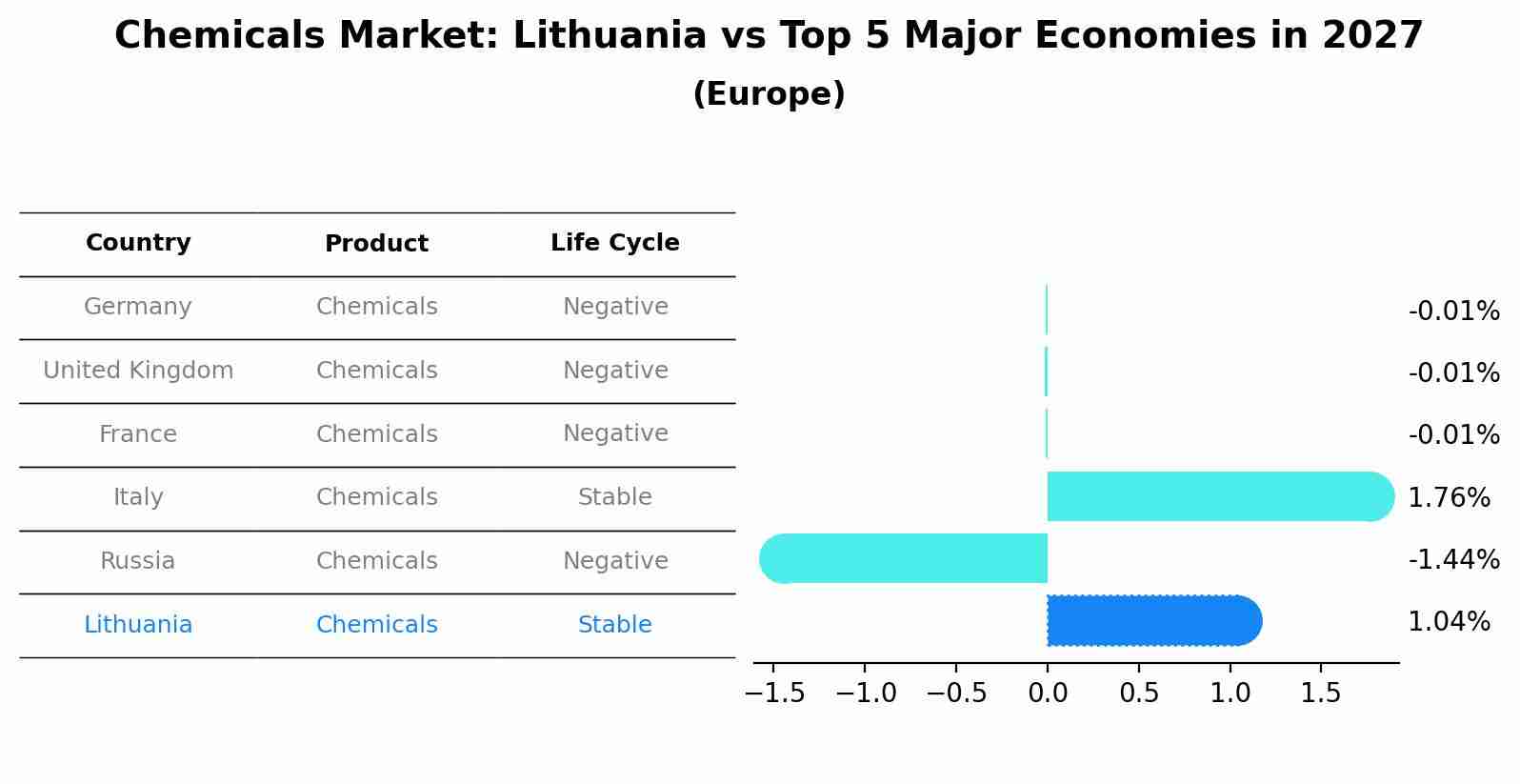 Chemicals Market: Lithuania vs Top 5 Major Economies in 2027 (Europe)