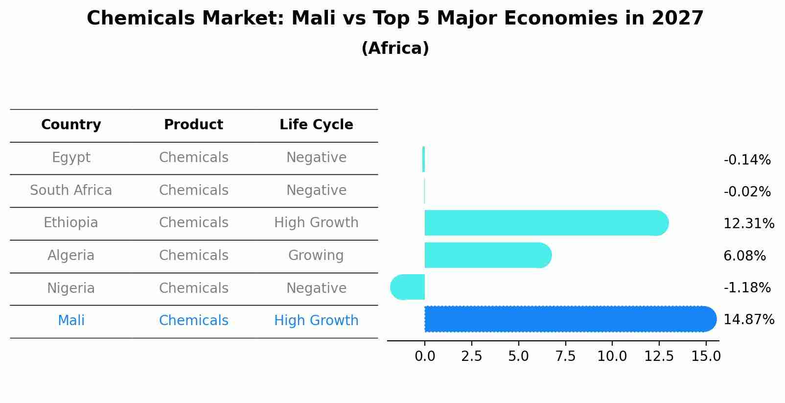 Chemicals Market: Mali vs Top 5 Major Economies in 2027 (Africa)