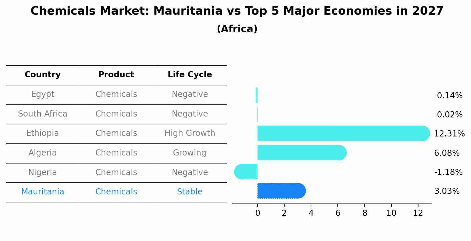 Chemicals Market: Mauritania vs Top 5 Major Economies in 2027 (Africa)