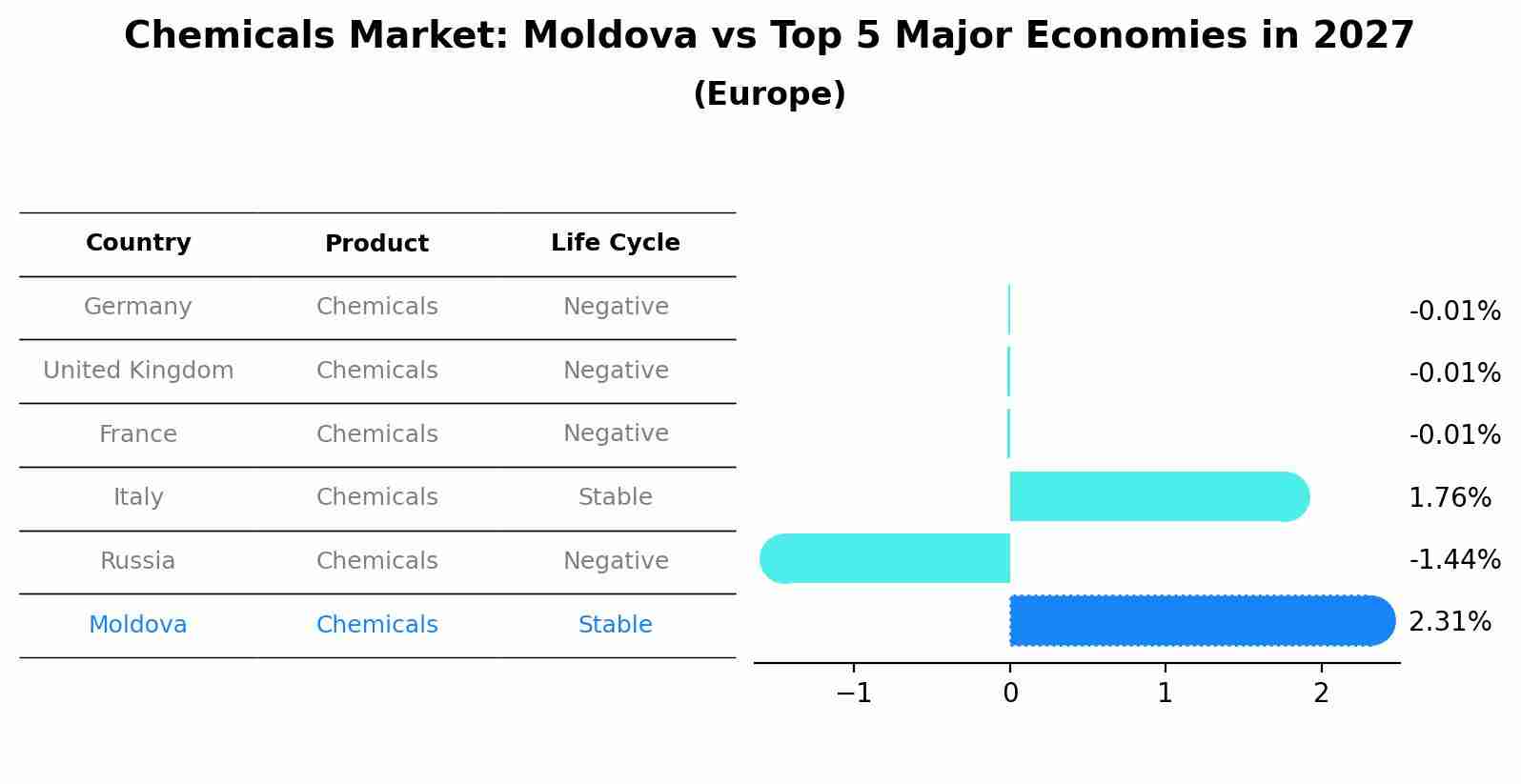 Chemicals Market: Moldova vs Top 5 Major Economies in 2027 (Europe)