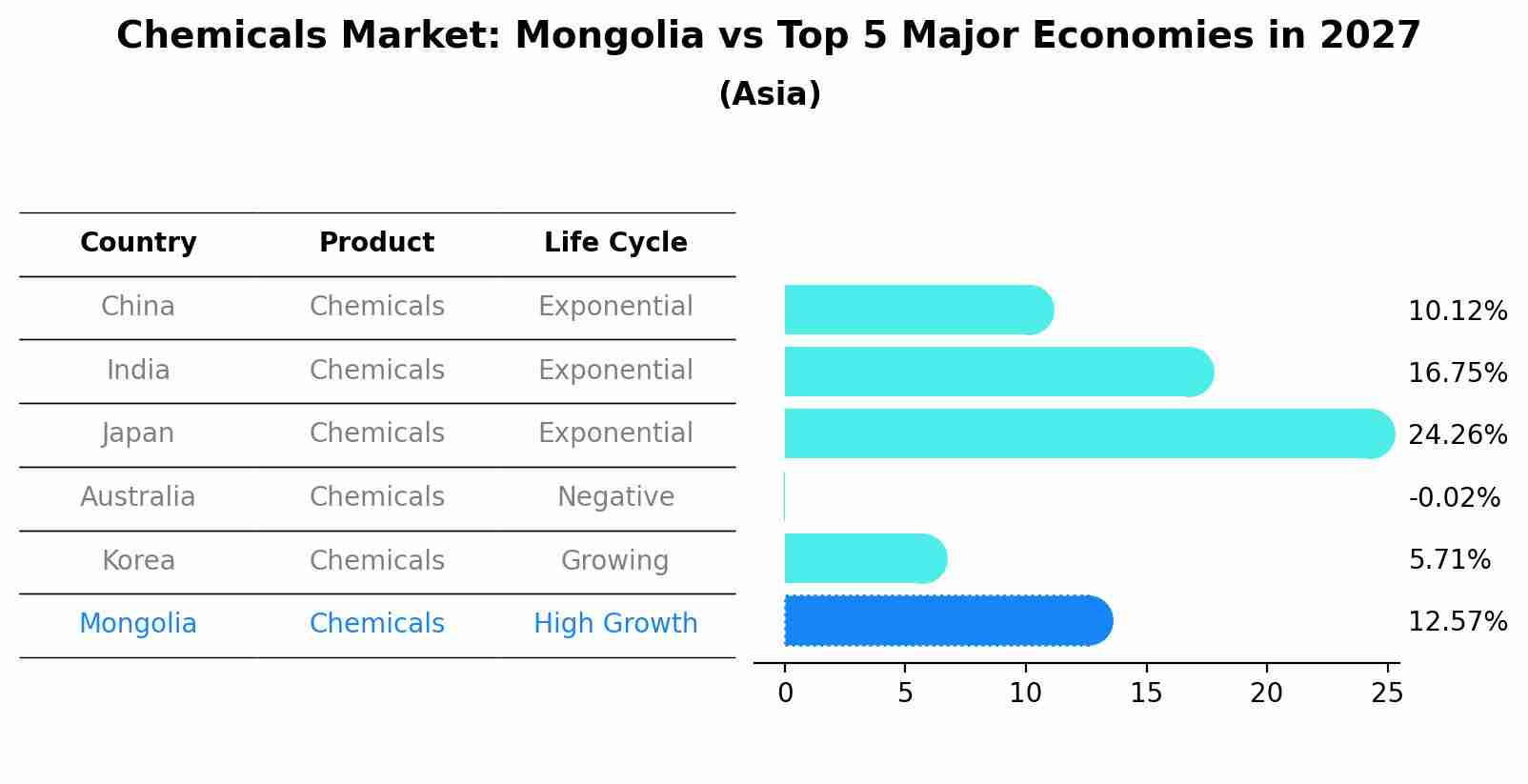 Chemicals Market: Mongolia vs Top 5 Major Economies in 2027 (Asia)