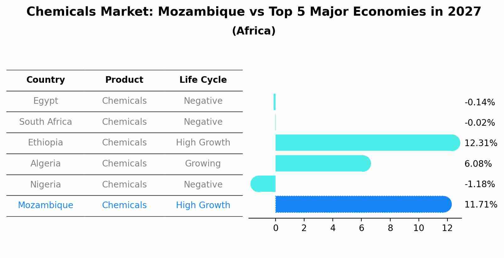Chemicals Market: Mozambique vs Top 5 Major Economies in 2027 (Africa)