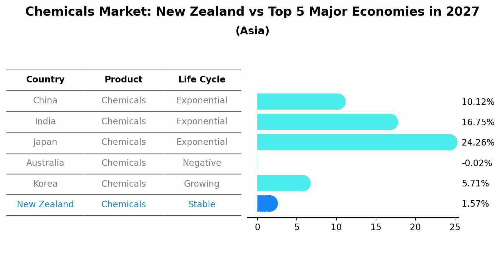 Chemicals Market: New Zealand vs Top 5 Major Economies in 2027 (Asia)