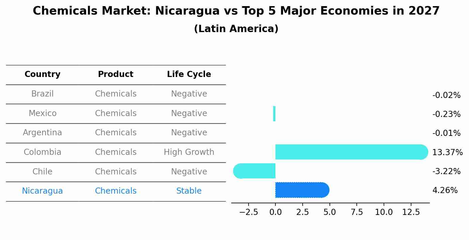 Chemicals Market: Nicaragua vs Top 5 Major Economies in 2027 (Latin America)